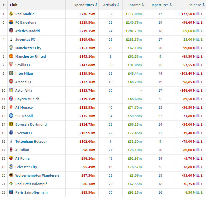 今夏豪门净投入一览 皇马最烧钱
