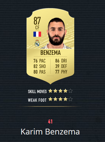 《FIFA20》百大球星 梅罗前2 曼联仅2人