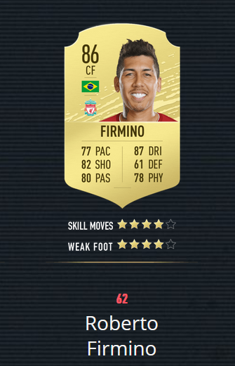 《FIFA20》百大球星 梅罗前2 曼联仅2人