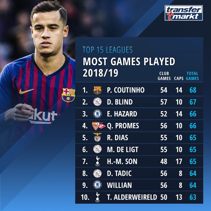 全欧出场次数榜 第1劳模竟是他