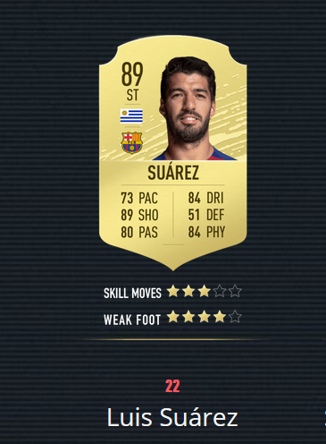 《FIFA20》百大球星 梅罗前2 曼联仅2人