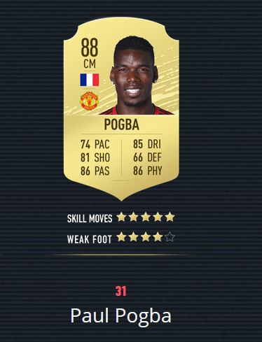 《FIFA20》百大球星 梅罗前2 曼联仅2人