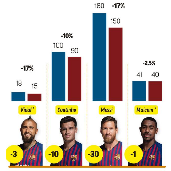 身价下降：比达尔，库蒂尼奥，梅西，马尔科姆