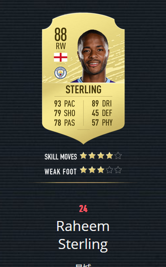 《FIFA20》百大球星 梅罗前2 曼联仅2人