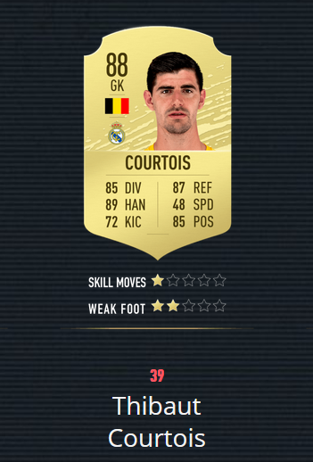 《FIFA20》百大球星 梅罗前2 曼联仅2人