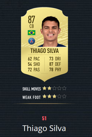 《FIFA20》百大球星 梅罗前2 曼联仅2人