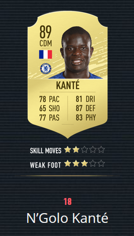 《FIFA20》百大球星 梅罗前2 曼联仅2人