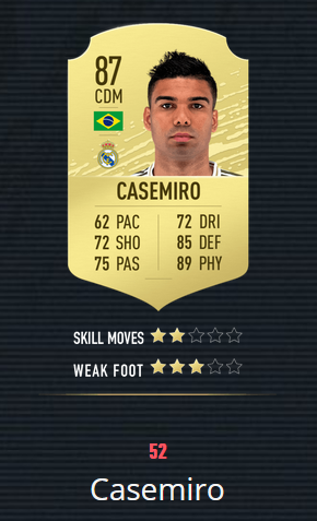 《FIFA20》百大球星 梅罗前2 曼联仅2人