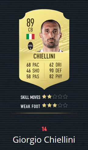 《FIFA20》百大球星 梅罗前2 曼联仅2人