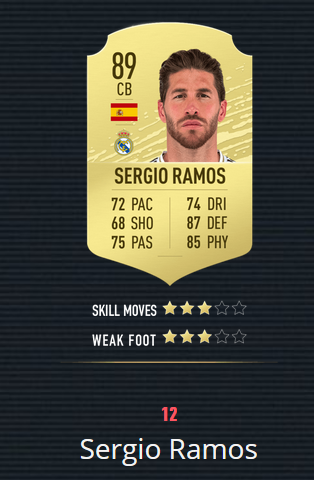 《FIFA20》百大球星 梅罗前2 曼联仅2人