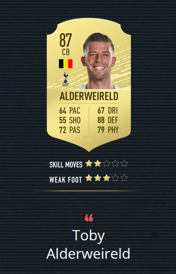 《FIFA20》百大球星 梅罗前2 曼联仅2人