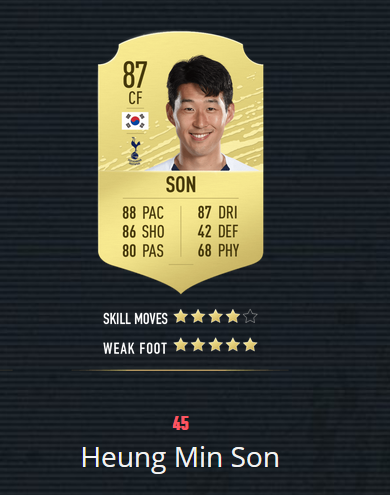 《FIFA20》百大球星 梅罗前2 曼联仅2人