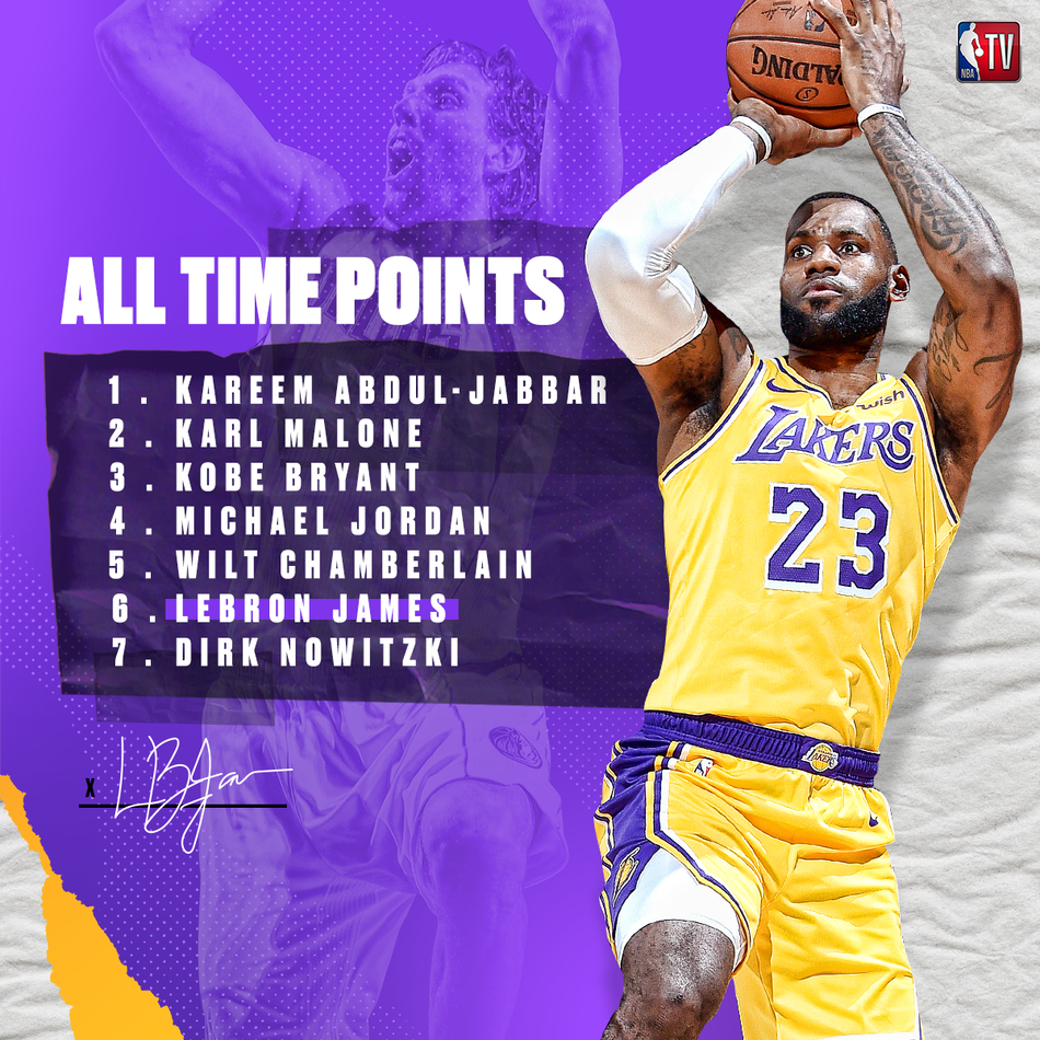 超越诺天王！詹姆斯得分升至历史第六 独占现役第一！