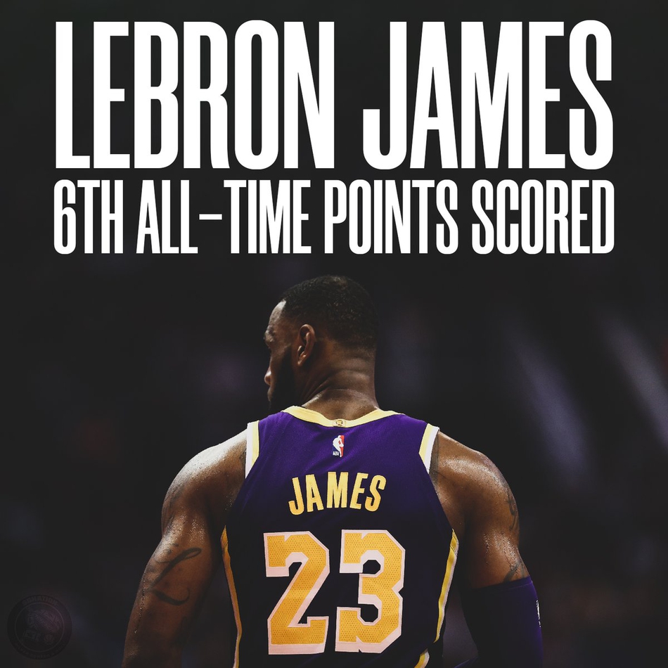 超越诺天王！詹姆斯得分升至历史第六 独占现役第一！