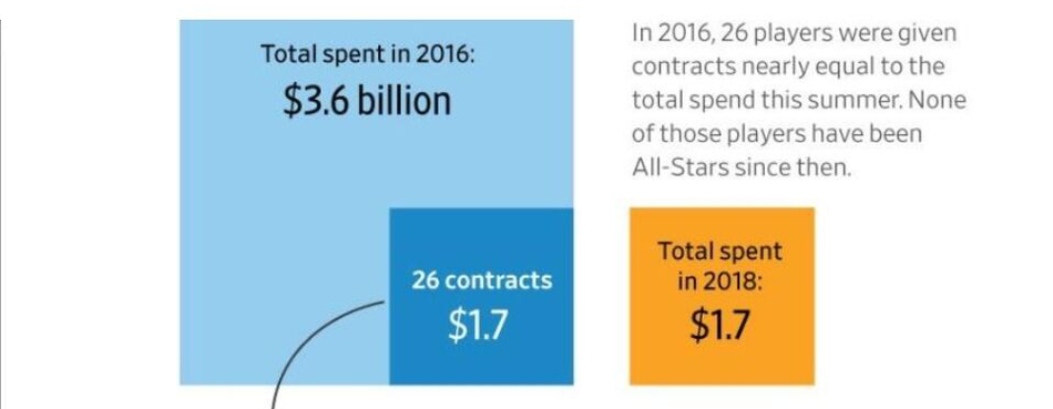 2年前这26人拿的钱=今夏NBA全联盟！如今一多半都变垃圾合同了