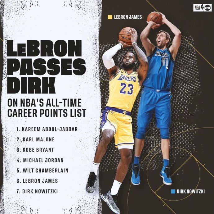 超越诺天王！詹姆斯得分升至历史第六 独占现役第一！