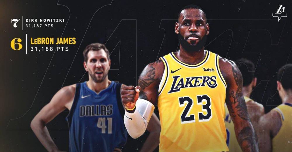 超越诺天王！詹姆斯得分升至历史第六 独占现役第一！