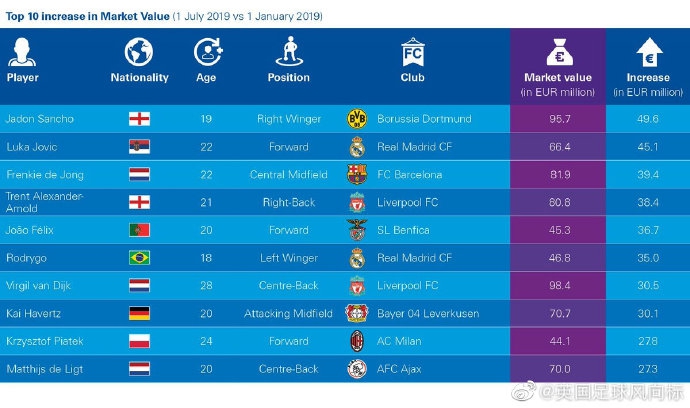 足坛升值最快10人 妖王半年涨1亿