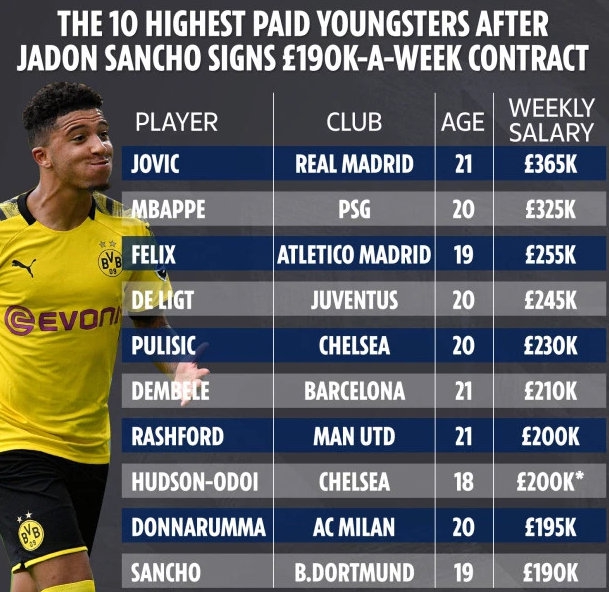 足坛顶薪帝星TOP10：姆巴佩第2