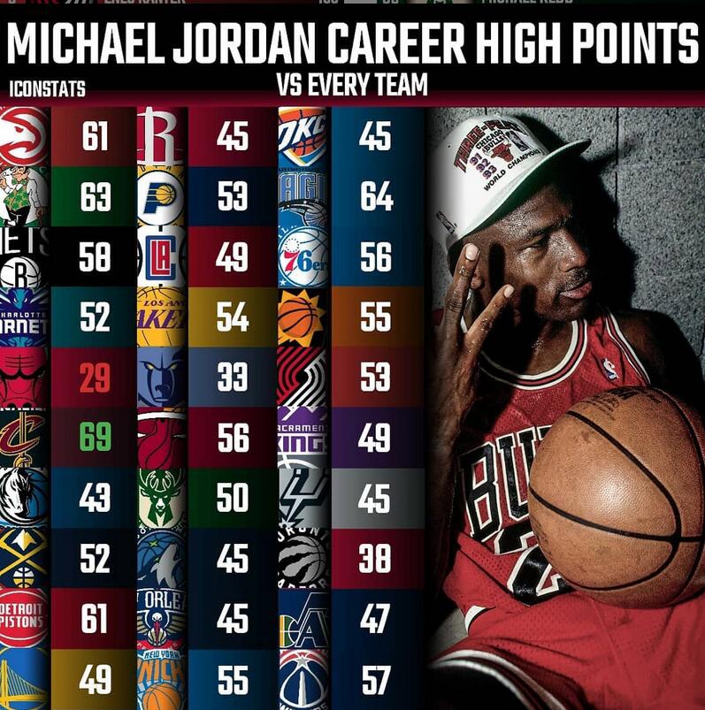 22位超巨对阵30支球队最高分一览！乔丹29张伯伦24分哪个你最意外