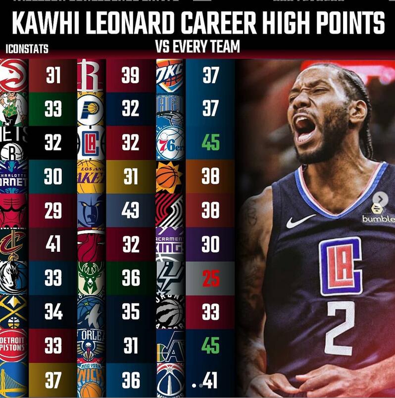 22位超巨对阵30支球队最高分一览！乔丹29张伯伦24分哪个你最意外