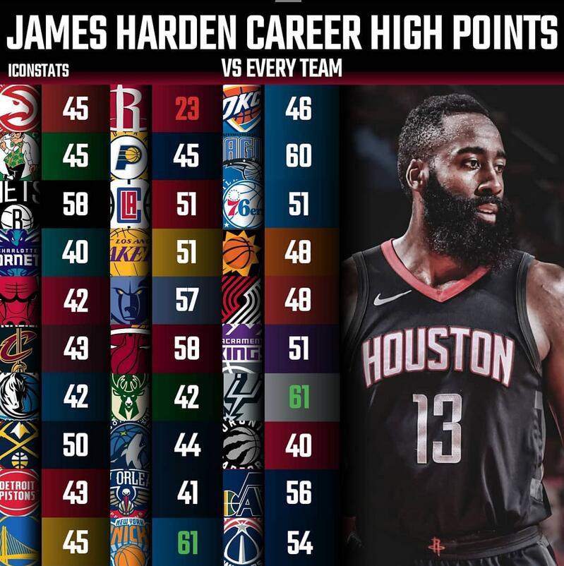 22位超巨对阵30支球队最高分一览！乔丹29张伯伦24分哪个你最意外