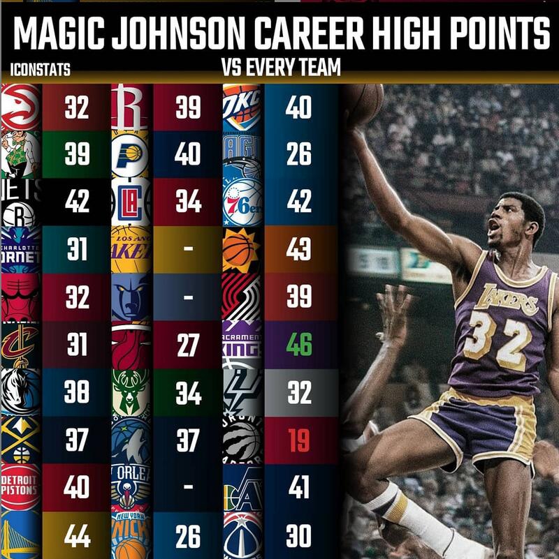 22位超巨对阵30支球队最高分一览！乔丹29张伯伦24分哪个你最意外