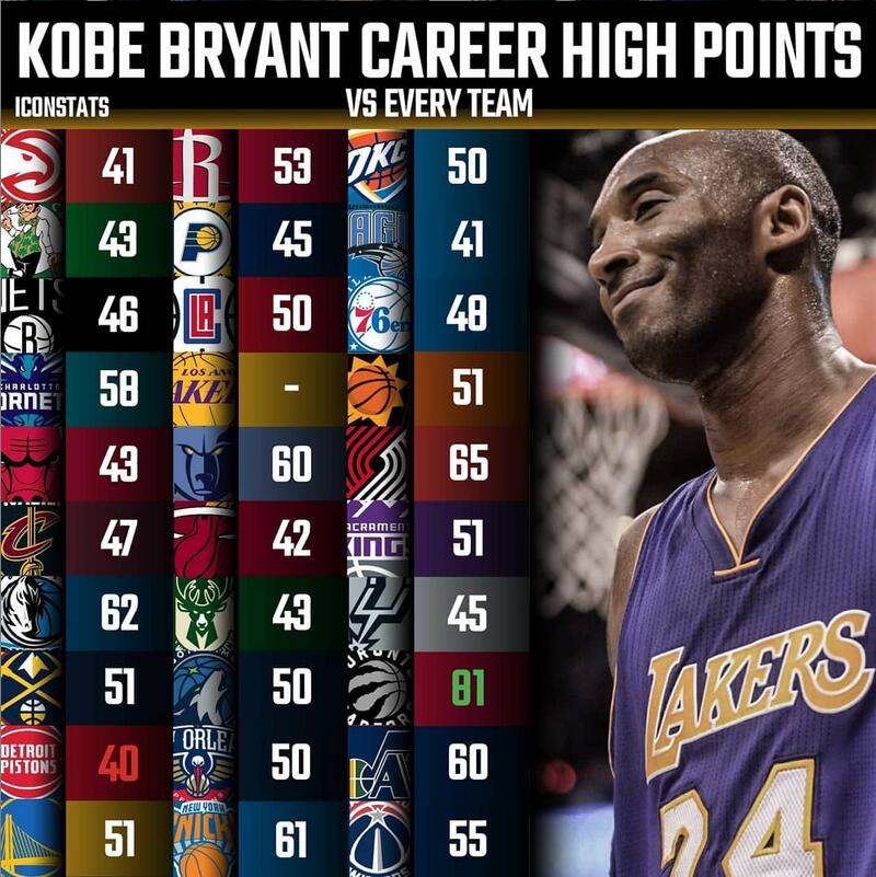 22位超巨对阵30支球队最高分一览！乔丹29张伯伦24分哪个你最意外