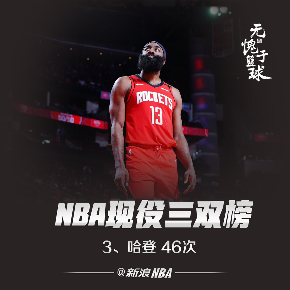 NBA现役三双榜：威少无悬念领跑詹姆斯第二，东契奇超过字母哥