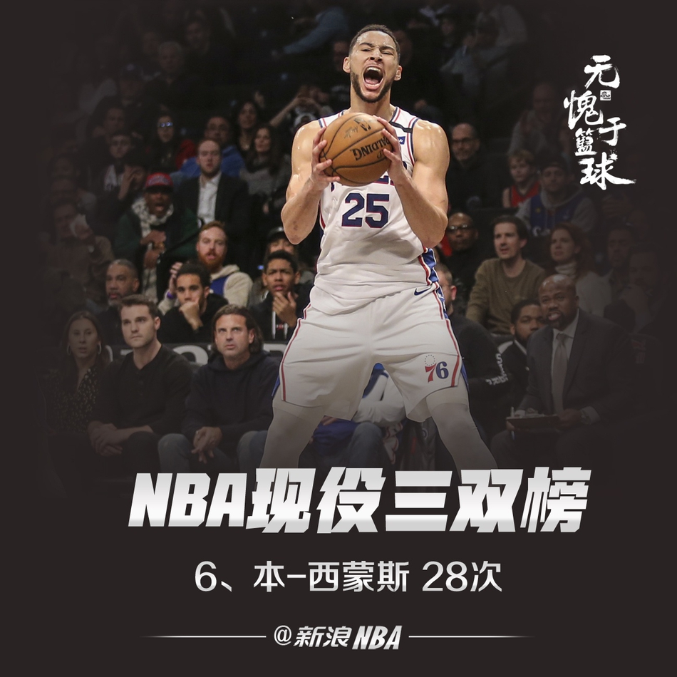 NBA现役三双榜：威少无悬念领跑詹姆斯第二，东契奇超过字母哥