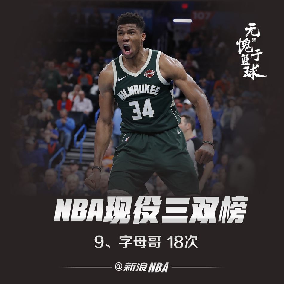 NBA现役三双榜：威少无悬念领跑詹姆斯第二，东契奇超过字母哥