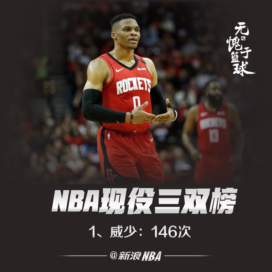 NBA现役三双榜：威少无悬念领跑詹姆斯第二，东契奇超过字母哥