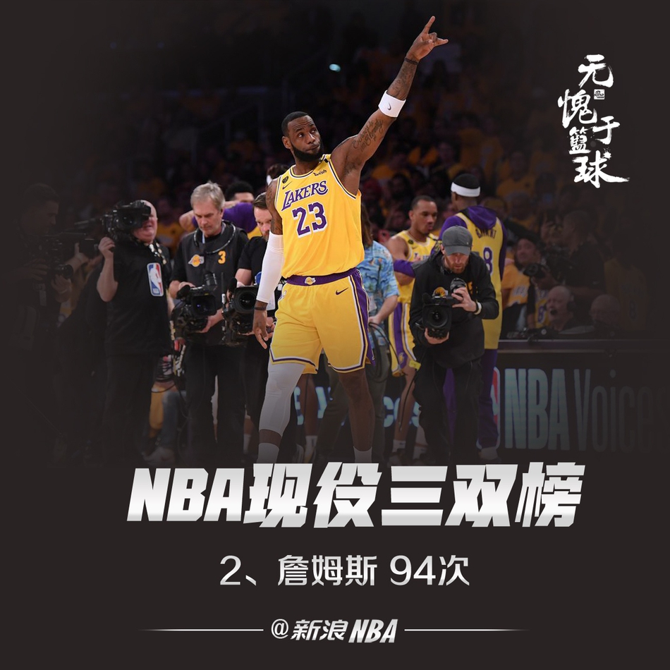 NBA现役三双榜：威少无悬念领跑詹姆斯第二，东契奇超过字母哥