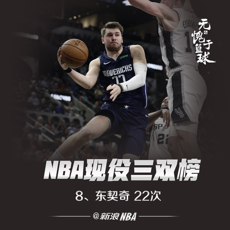 NBA现役三双榜：威少无悬念领跑詹姆斯第二，东契奇超过字母哥