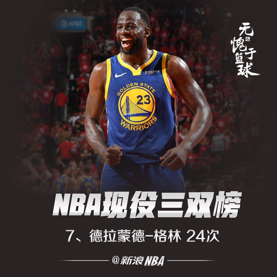 NBA现役三双榜：威少无悬念领跑詹姆斯第二，东契奇超过字母哥