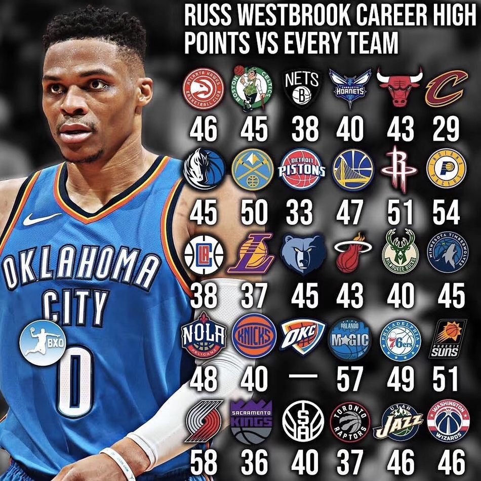 4、拉塞尔-威斯布鲁克对阵每支球队的最高得分