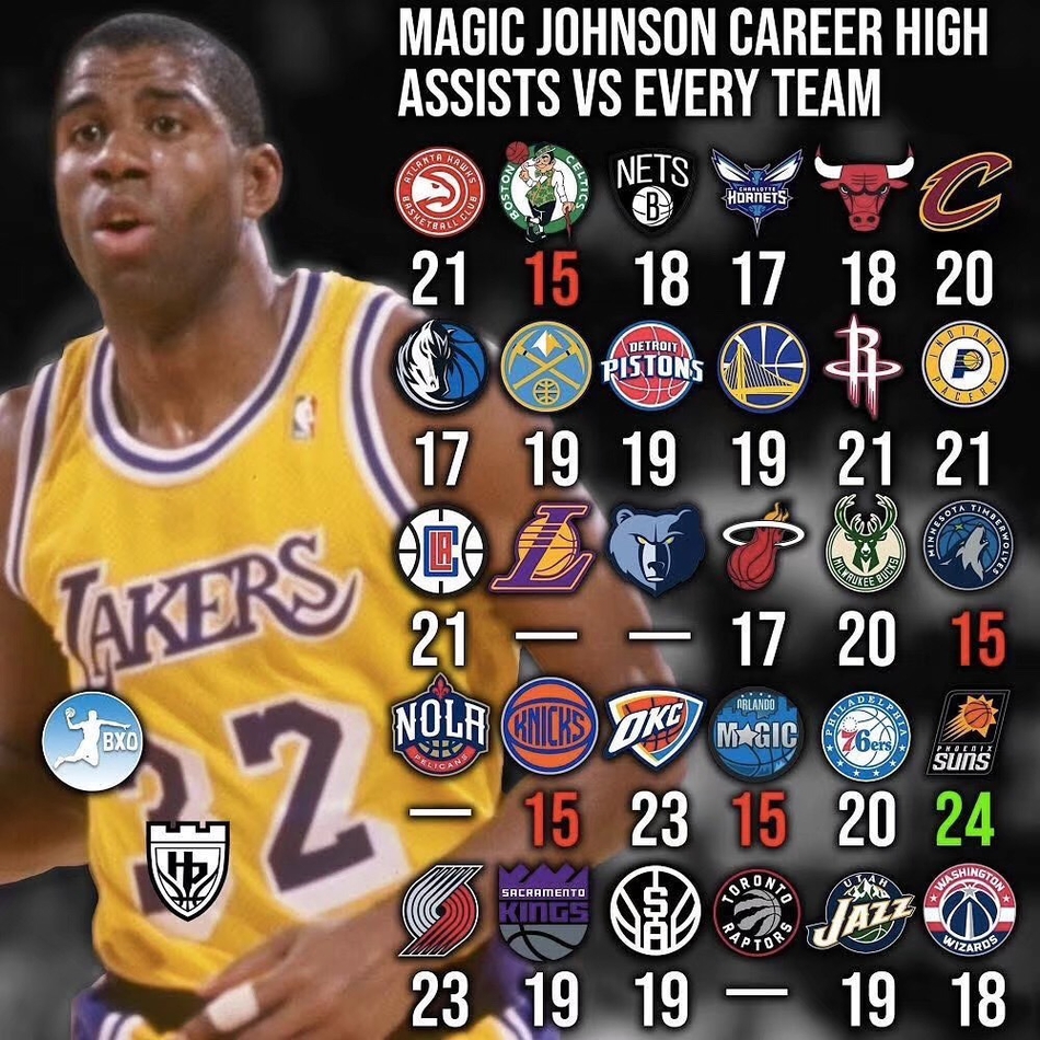 9、魔术师约翰逊对阵每支球队的最高助攻