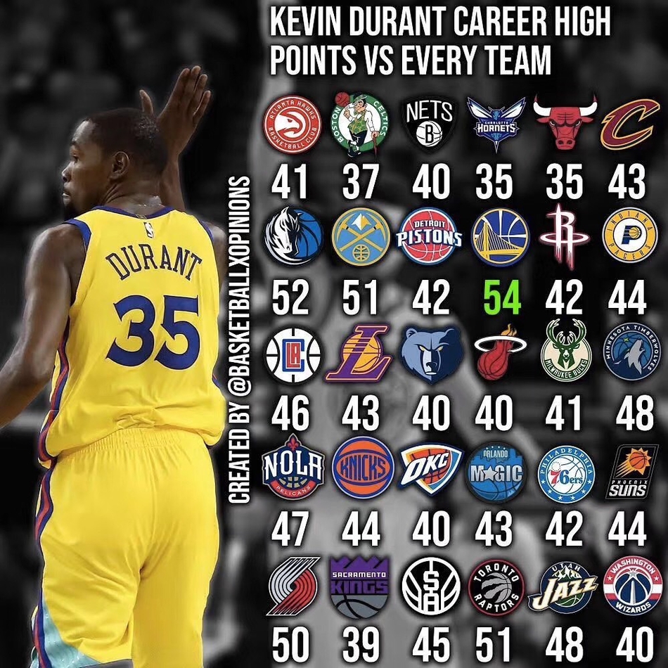 6、凯文-杜兰特对阵每支球队的最高得分