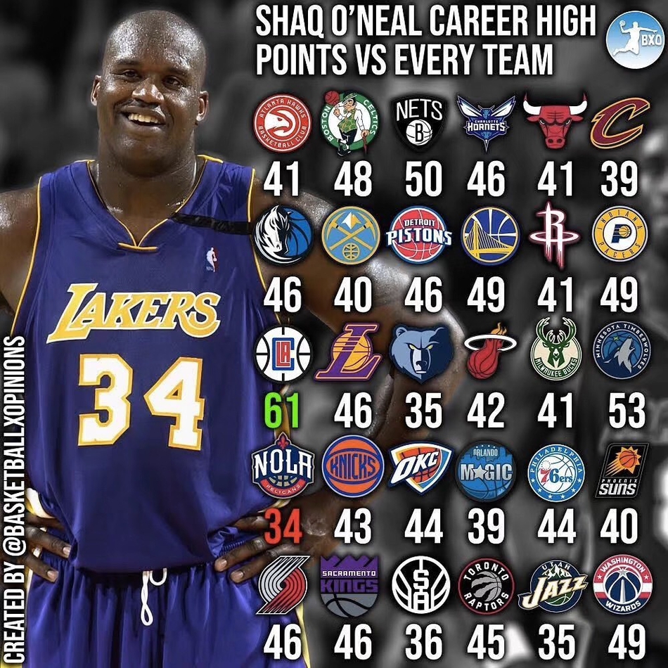 2、沙奎尔-奥尼尔对阵每支球队的最高得分