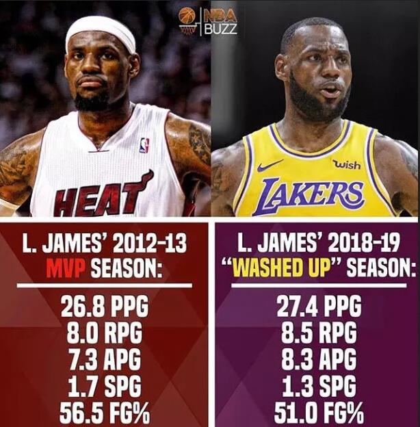 詹姆斯的巅峰已过？从这个角度看绝不是这么回事！看这个扣篮……