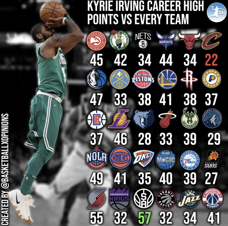 5、凯里-欧文对阵每支球队的最高得分