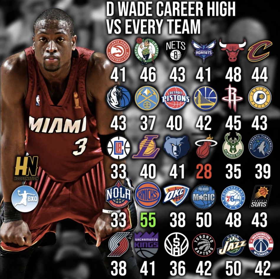 3、德维恩-韦德对阵每支球队的最高得分