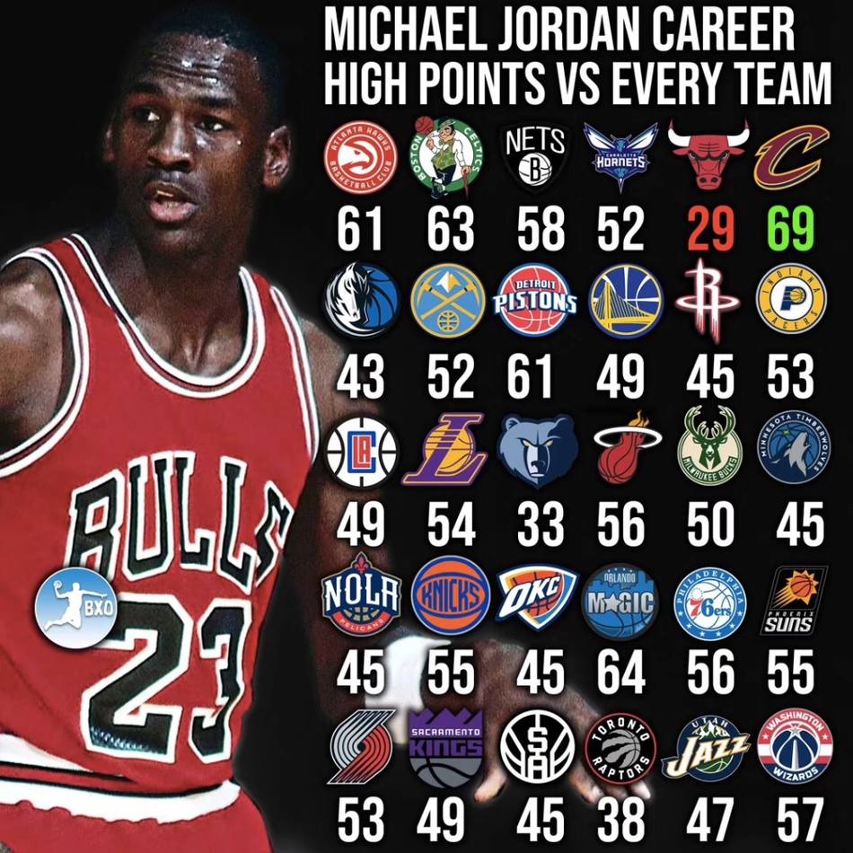 1、迈克尔-乔丹对阵每支球队的最高得分