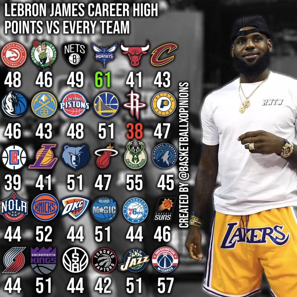 8、勒布朗-詹姆斯对阵每支球队的最高得分