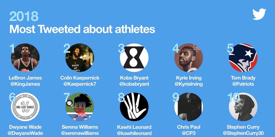 2018推特热度最高的十位运动员