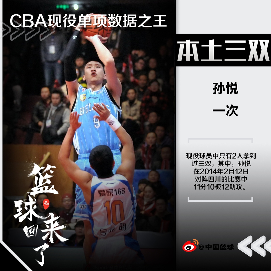 现役本土球员单项数据榜！王哲林得分周琦篮板，三分三人并列