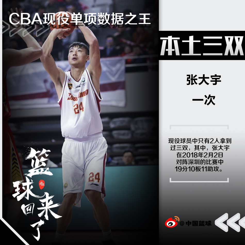 现役本土球员单项数据榜！王哲林得分周琦篮板，三分三人并列