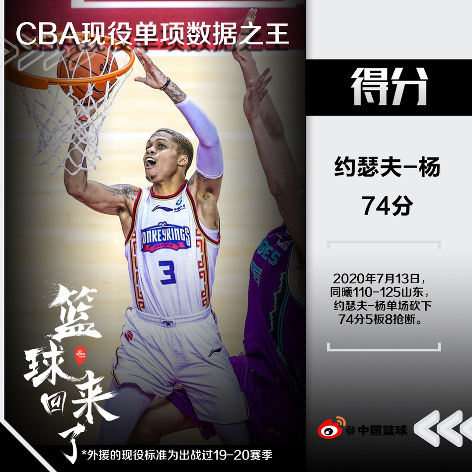 科普Time！现役球员单项数据排行！易建联哈德森各占两席