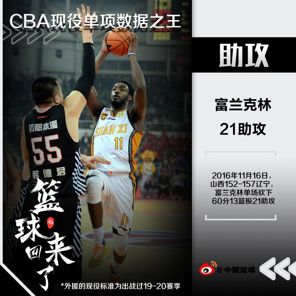 科普Time！现役球员单项数据排行！易建联哈德森各占两席