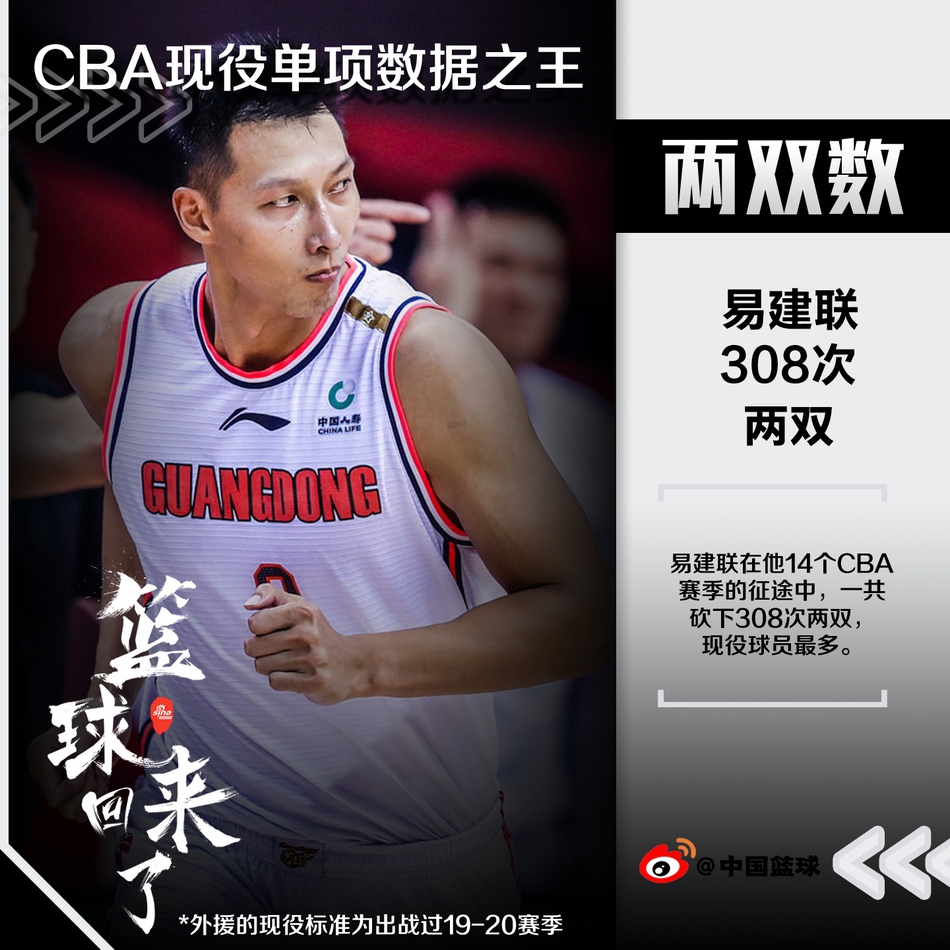 科普Time！现役球员单项数据排行！易建联哈德森各占两席